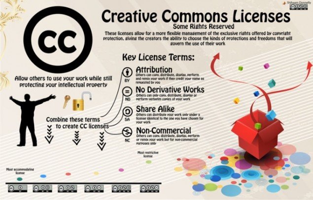 Creative Commons, infografik.