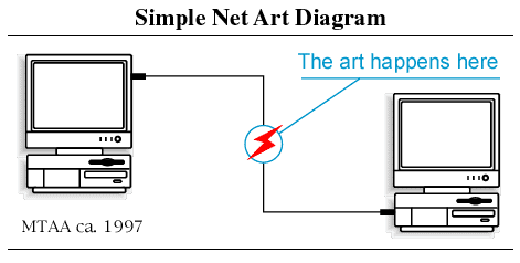 MTAA, Simple Net Art Diagram, ca. 1997. Animated GIF.
